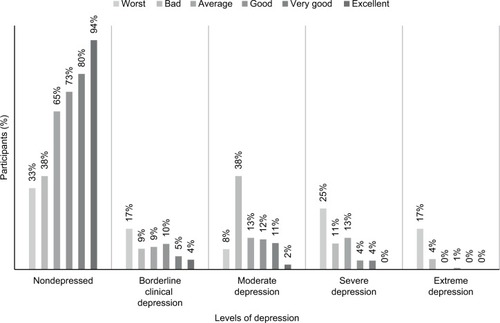Figure 2 Percentages of different levels of depression among self-perceived health status by the patients.