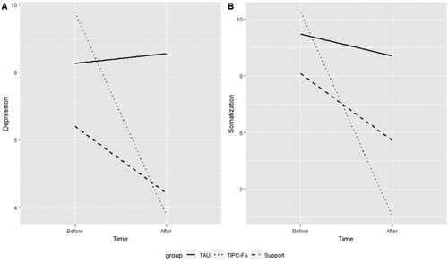 Figure 2. Illustration of the Group x Time interaction predicting depression and somatization.