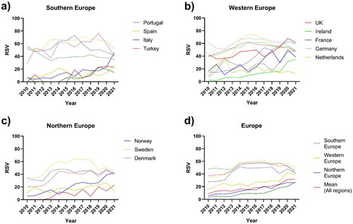 Figure 2. RSVs evolution for food sustainability and heathy diet. (a) RSVs evolution for food sustainability (full lines) and healthy diet (dotted lines) in Southern European countries; (b) RSVs evolution for food sustainability (full lines) and healthy diet (dotted lines) in Western European countries; (c) RSVs evolution for food sustainability (full lines) and healthy diet (dotted lines) in Northern European countries; (d) RSVs evolution for food sustainability (full lines) and sustainability (dotted lines) in Europe (mean) and European regions (mean for country regions).