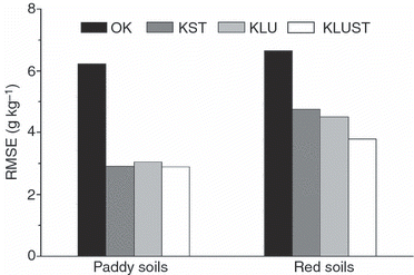 Figure 6  Comparison of the root mean square error (RMSE) associated with the application of different kriging interpolations in paddy and red soils.