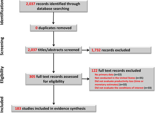 Figure 1. PRISMA flow diagram showing study selection.