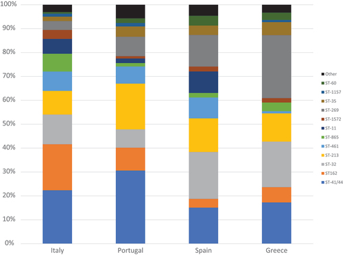 Figure 3. Clonal complex distribution across MenB invasive isolates in Italy (2014–2019), Portugal (2012–2019), Greece (2010–2019) and Spain (2001–2018).