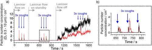 Figure 2. (a) Aerosol number concentration in a laminar flow operating theater measured with an OPS when a subject produces a voluntary cough at defined times (indicated by the blue arrows). The laminar flow in the theater is initially on, turned to standby mode at 360 s, and turned off completely at 1020 s. In both black and red data sets (two data collections), aerosol generated by a cough is clearly detected above the background concentration when the laminar flow system is on or in standby mode, but not when the laminar flow has been turned off for 8 min. (b) Expanded view of three coughs from the two data collections in a) when the laminar flow system is on standby.