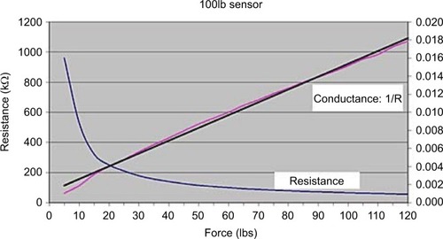 Figure 7 As the force on the sensor increases, the electronic resistance decreases, and this is measured.