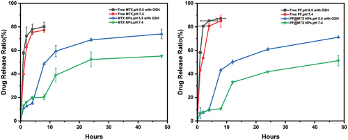 Figure 5. MTX (left) and PF (right) release of PF@MTX NPs in physiological conditions (pH 7.4) or simulated tumour endosomal microenvironment (pH 5.5, 10 mM GSH) during 48 hours. n = 3 independent experiments.