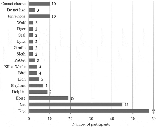 Figure 1. Most frequent answers to the question ‘What is your favourite animal?’ All other animals (N = 35) were chosen only once