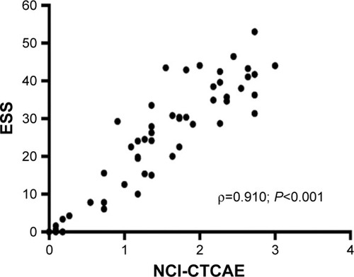 Figure 4 Correlation between NCI-CTCAE v4.0 and ESS.
