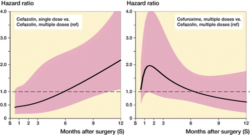 Figure 3. Hazard ratio and 95% CI* of complete revision for infection in the first 12 months following primary hip replacement by type of antibiotics regimen (reference: cefazolin multiple dose). * Derived from unadjusted Poisson model with restricted cubic splines (3 degree of freedom) (see Appendix Table 2).
