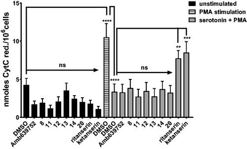 Figure 8. Novel DGKα inhibitors do not affect serotonin signalling. Human monocytes were pre-incubated for 1 h with the indicated drugs in absence or presence of serotonin and then stimulated with PMA 1 µM for 30 min (■ control unstimulated cells, Display full size PMA stimulated cells, ■ PMA and serotonin stimulated cells). Results are expressed as n moles of reduced cytochrome C/106 cells. Data are means ± SEM of 10 independent experiments performed in triplicate.