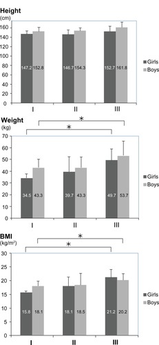 Figure 2 Relationship between height, weight, body mass index (BMI), and severity.