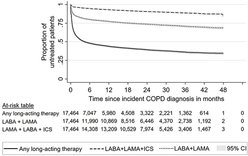 Figure 2 Kaplan-Meier curves depicting the time to treatment initiation after incident COPD diagnosis.