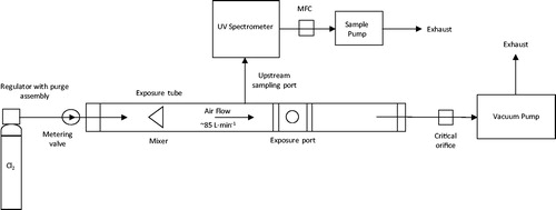 Figure 1. Schematic of the chlorine gas exposure system. MFC: mass flow controller.