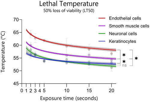 Figure 2. Temperature and time combinations that result in reduction of cell viability by 50% (LT50) of the linear interpolated points (symbols, n = 9, median with 95%CI) and the fitted LT50s using the Arrhenius model (lines, median, 95% CI, n = 5000). Significance levels of differences between the cell types are indicated with * for p < 0.0001 at α = 0.05.