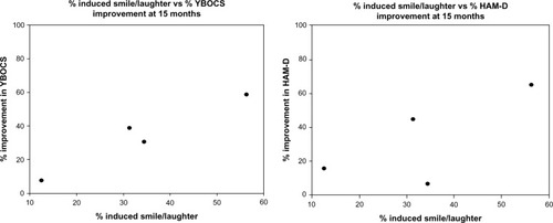 Figure 1 Clinical outcomes at 15 months versus (vs) percentage of smile/laughter conditions of postoperative test stimulation.