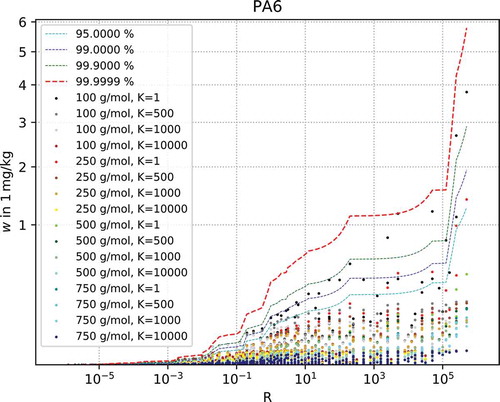 Figure 5. Plot of logarithm of R-criterion against migrating amount in mg/kg food for PA6 case