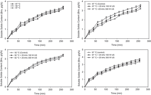 FIGURE 4 Average change in soluble solids content of soaking water of chickpea with different temperatures and ultrasound treatments.