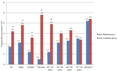 Figure 1 The postoperative pneumonia between surgical patients with and without type 2 diabetes. *Compare with non-diabetes group, P<0.001; #compare with non-diabetes group, P<0.01.