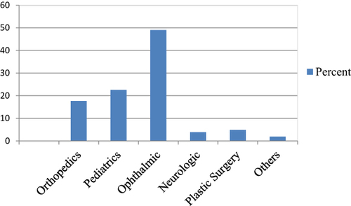 Figure 1 Frequency distribution of type of surgical procedures among pediatric surgical patients operated under general anesthesia in HUCSH, Hawassa, Ethiopia from February–June 2022.