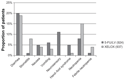 Figure 4 Incidence of grade III/IV toxicities in XELOXA trial.Abbreviations: 5-FU, 5-fluorouracil; LV, leucovorin; XELOX, combination of capecitabine and oxaliplatin.