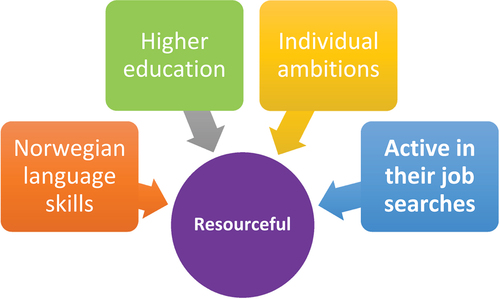 Figure 1. Illustration of the categorization of being ‘resourceful’.