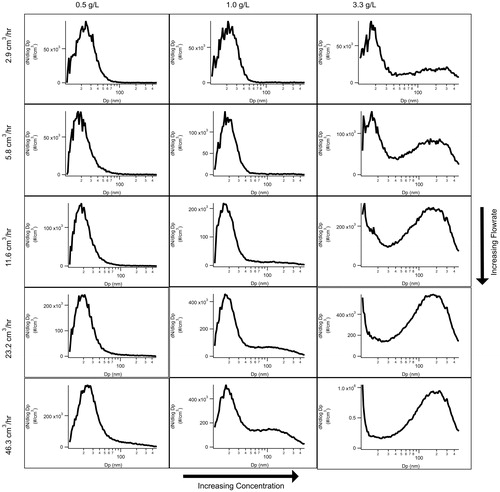 Figure 4. SMPS data collected with varying syringe flow rates and concentrations of an aqueous solution of glutaric acid in order to see the variations’ effects on particle size distribution. In this figure, the alpha peak is seen at lower concentrations and flow rates. With increasing glutaric acid concentrations, the alpha peak begins to decrease in size as the beta peak is formed and begins to grow until the alpha peak is no longer observed.