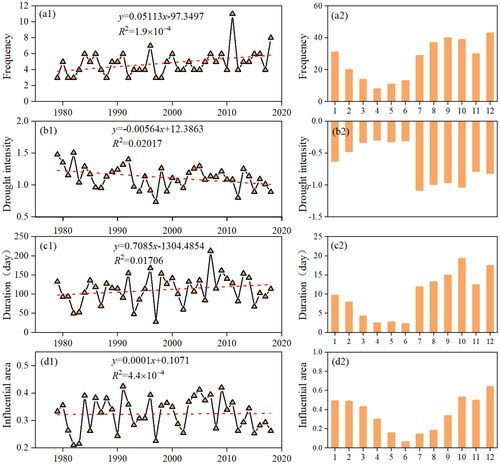 Figure 3. Time-varying statistical characteristics of multidimensional elements of meteorological drought in Guangxi.