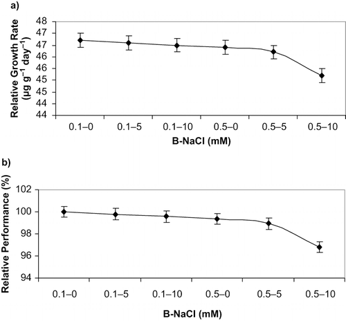 FIGURE 1. The effect of B and NaCl concentration of the culture medium on the a) relative growth rate and b) relative performance of raspberry grown in vitro (Rubus idaeus L. ‘Autumn Bliss’). Bars represent ± SE values.