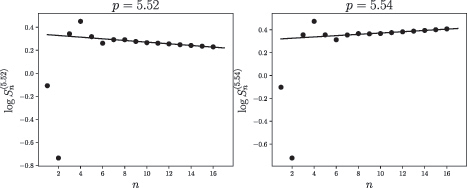 Fig. 6 The plots of  log Sn(p) as a function of n for n≤16 and p=5.52,5.54. The solid lines are the least-squares best linear fits to the data points (n, log Sn(p)) for n≥6, for p=5.52,5.54.