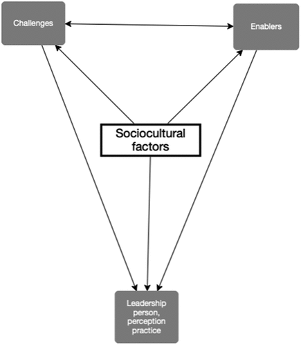 Figure 5. Female leadership: inter-related themes.