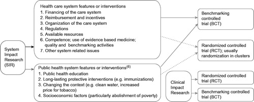 Figure 1. System Impact Research includes all studies assessing performance of the health care or public health systems. All study objects are feasible for Benchmarking Controlled Trials, while many cannot be studied using a Randomized Controlled Trial design. The Clinical Impact Research is placed in the bottom right corner of the figure only to illustrate another category of impact research; i.e. that of assessing impact of interventions targeting individuals.