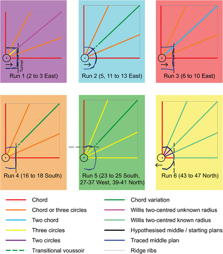 Figure 14. Rib curvature methods of geometric design for the six established bay runs shown as quarter bay plans. The block background colour represents each bay run as shown in Figure 10. For ease of comparison, each plan is aligned with the transverse rib running across the page (horizontal