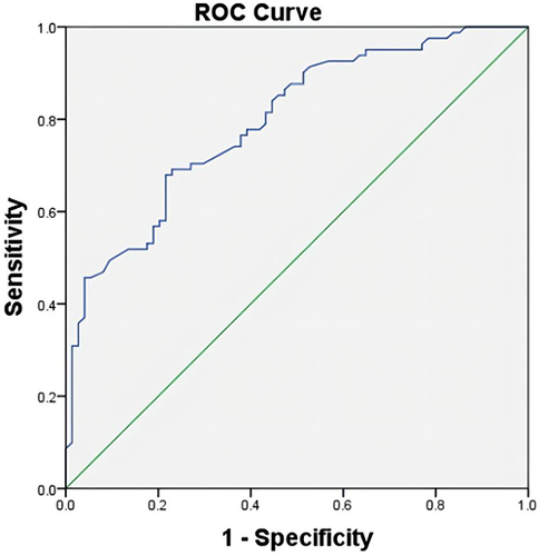Figure 2 The biomarker potential of circulating miR-155 for DFU and control. ROC analysis was used to evaluate the ability of circulating miR-155 to distinguish between two groups. MiR-155 distinguished DFU patients from controls with area under curve (AUC) of 0.794 (95% CI, 0.726–0.863, P < 0.001), the best cut-off point of miR-155 was 1.01, the sensitivity was 96.82%, and the specificity was 95.93%. DFU: diabetic foot ulcer.