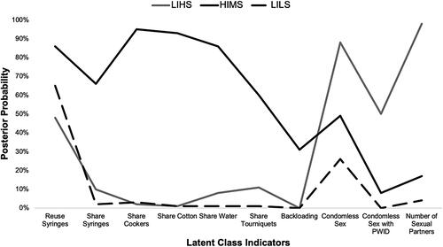 Figure 1. Three Class Solution Risk Profiles of PWID Participants at a Miami-Dade SSP. The estimated posterior probabilities are graphed on class membership.Legend. LIHS = Low-injection, High-sexual; LILS = Low-injection, Low-sexual; HIMS = High-injection, Moderate-sexual.