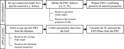 Figure 1. Organigram to illustrate the development steps of FIFC curves together with the application procedures.