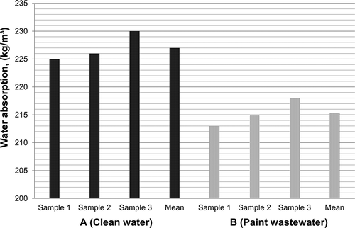 Figure 2. The water absorption testing results.