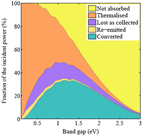 Figure 3. The incident power is only partially converted even in ideal devices. The plot shows how devices in the Shockley–Queisser limit convert sunlight (AM 1.5 standard spectrum) and how the remainder is split between different losses as a function of the fundamental absorption band gap of the device: (i) the light may not be absorbed (yellow), (ii) the excess energy of the absorbed photon is turned into heat (orange), (iii) recombination of electron and holes results in an emitted photon (green), (iv) the flow of charges to the electrodes generates entropy (blue).