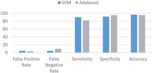 Figure 16. Comparison of eye-state classification results using SVM and Adaboost.