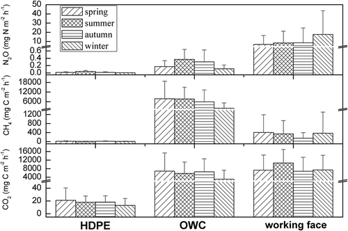 Figure 5. Seasonal variations of N2O, CH4, and CO2 fluxes at the three landfill sites. The given data represent the mean values of the corresponding fluxes measured in spring (April–May 2012; March–April 2013), summer (June–August 2012), autumn (September–November 2012), and winter (December–February 2012–2013), respectively. Bars indicate positive standard deviation.