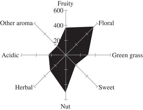 FIGURE 1 The spider plot of the aroma in Moutai liquor analyzed by GC–O and GC–MS.