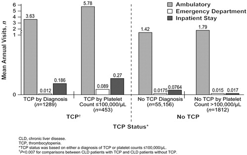 Figure 3.  Estimated mean annual ambulatory visits, emergency room visits, and inpatient stays in patients with chronic liver disease.