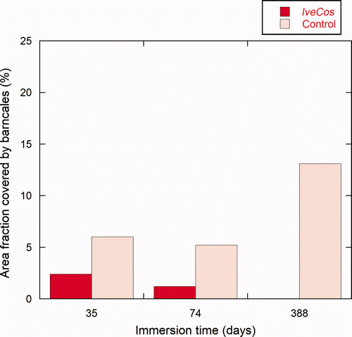 Figure 8. Percentage area of the test panels covered by barnacles at three different inspections. Results are the average values of triplicates panels (n = 3). Barnacle coverage for the IveCos treated side (dark red) and the control side (light red) are shown after immersion for 35 days (T1); 73 days (T2); and 388 days (T3).