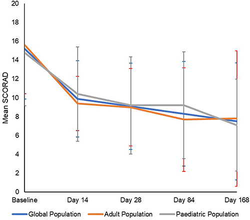 Figure 1 SCORAD evolution over time in the global, adult and paediatric population. The SCORAD had significantly (p < 0.001) improved in all populations as early as D14 lasting until the end of the study.