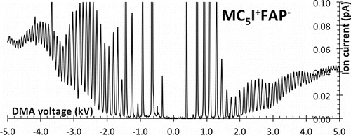 Figure 3. High-resolution bipolar mobility spectrum for MC5I+FAP−, exhibiting 43 resolvable peaks in each polarity.