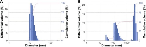 Figure 1 Size distribution (by volume) of CsA eyedrops obtained by DLS for (A) O7 MS and (B) Restasis.Note: Bar refers to the differential volume (%), and line graph refers to the cumulative volume (%).Abbreviations: CsA, cyclosporine A; DLS, dynamic light scattering; MS, micelle solution.