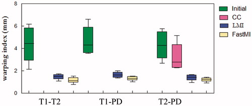 Figure 8. The mTRE of pairwise registrations between T1-T2, T2-PD and T1-PD using CC, LMI and the proposed method. The results of CC are not shown in T1-T2 and T1-PD as their mTRE are too large.
