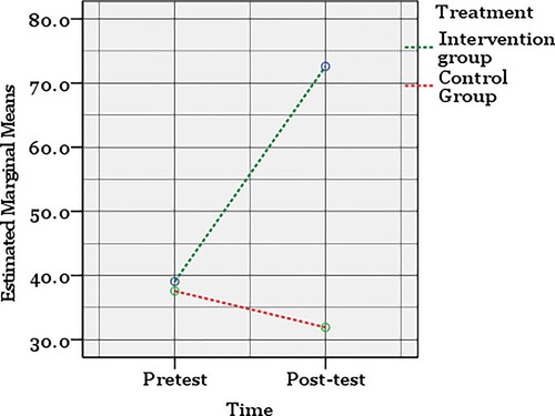 Figure 2. Time by group interaction effect for resilience.
