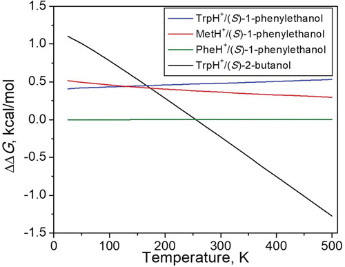 Figure 4. Computed difference in the Gibbs free energy of adduct formation for the homo- and hetero-chiral adducts of  TrpH+/(S)-1-phenylethanol (blue), MetH+/(S)-1-phenylethanol (red), PheH+/(S)-1-phenylethanol (green) and TrpH+/(S)-2-butanol (black). A positive value indicates that the hetero-form is the more stable one.