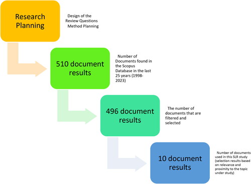 Figure 1. SLR Procedure in this Study. Source: Processed from various sources, 2023.