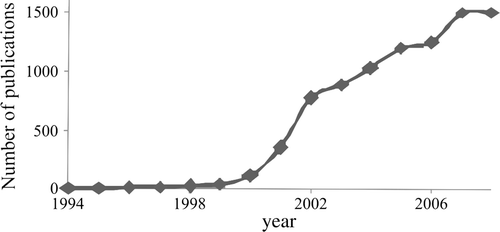 Figure 2.  Papers with the keyword “green chemistry” published in the period 1994–2008.