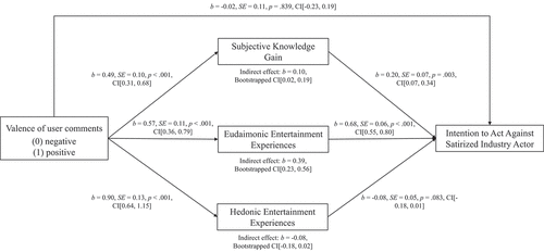 Figure 2. Screenshot of the mimicked YouTube-environment depicting negative comments.